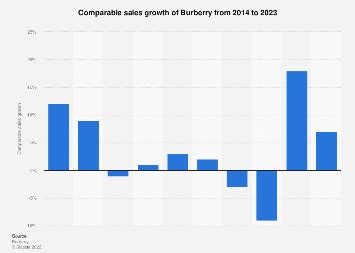 burberry sales figures|burberry outlet.